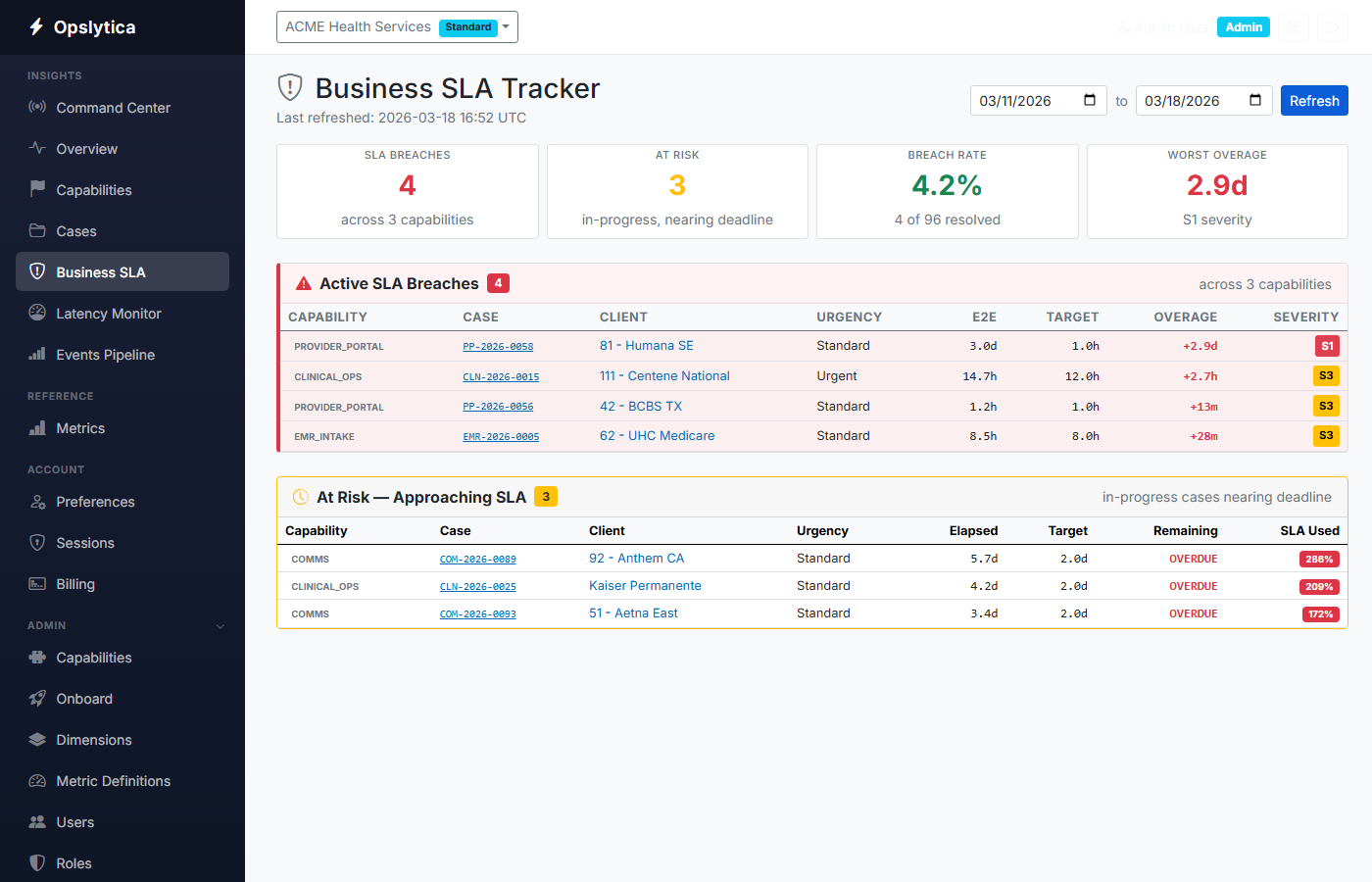 Business SLA Tracker dashboard showing compliance rates and breach detection